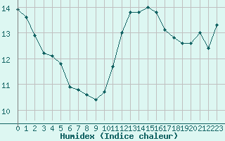 Courbe de l'humidex pour Brest (29)