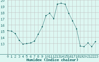 Courbe de l'humidex pour Oschatz