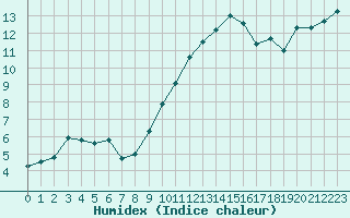 Courbe de l'humidex pour Romorantin (41)