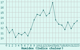 Courbe de l'humidex pour Cap Corse (2B)