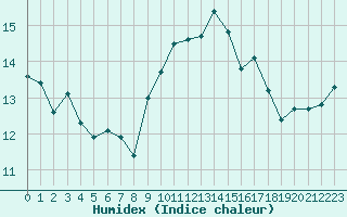 Courbe de l'humidex pour Cazaux (33)