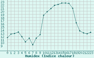 Courbe de l'humidex pour Chatelus-Malvaleix (23)