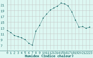 Courbe de l'humidex pour Cazalla de la Sierra