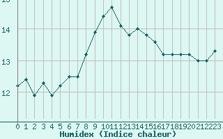 Courbe de l'humidex pour Duzce