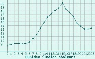 Courbe de l'humidex pour Grainet-Rehberg