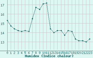 Courbe de l'humidex pour Gibraltar (UK)