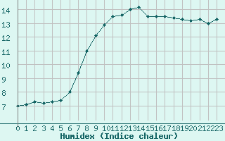 Courbe de l'humidex pour Dieppe (76)