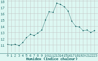 Courbe de l'humidex pour Auxerre-Perrigny (89)