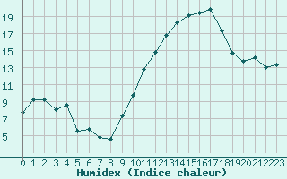 Courbe de l'humidex pour Rochegude (26)