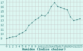 Courbe de l'humidex pour Connerr (72)