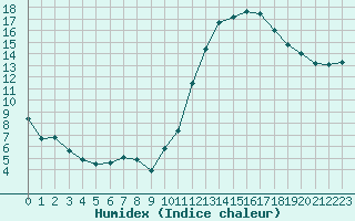 Courbe de l'humidex pour Saint-Germain-le-Guillaume (53)