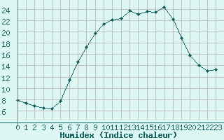 Courbe de l'humidex pour Psi Wuerenlingen