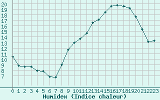 Courbe de l'humidex pour Miribel-les-Echelles (38)