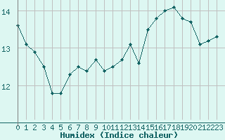 Courbe de l'humidex pour Paris Saint-Germain-des-Prs (75)