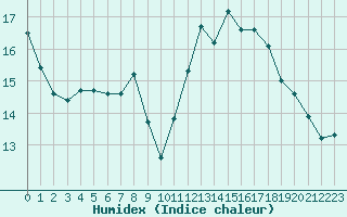 Courbe de l'humidex pour Sandillon (45)