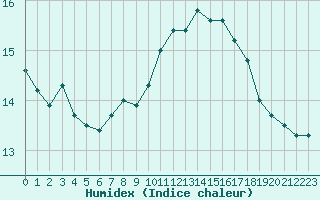 Courbe de l'humidex pour Rochegude (26)