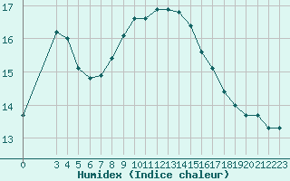 Courbe de l'humidex pour la bouée 62001