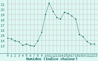 Courbe de l'humidex pour Porquerolles (83)