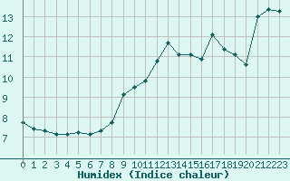 Courbe de l'humidex pour Oak Park, Carlow