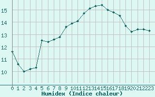 Courbe de l'humidex pour Gruissan (11)