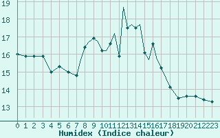 Courbe de l'humidex pour Scilly - Saint Mary's (UK)