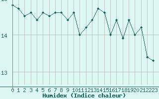 Courbe de l'humidex pour la bouée 62107