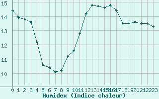 Courbe de l'humidex pour Chartres (28)