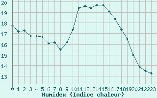 Courbe de l'humidex pour Connerr (72)