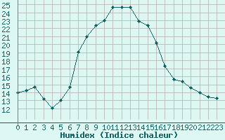 Courbe de l'humidex pour Palic