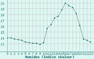 Courbe de l'humidex pour Kernascleden (56)