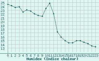 Courbe de l'humidex pour Tromso