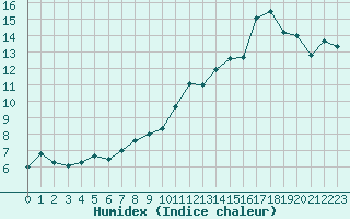 Courbe de l'humidex pour Ble / Mulhouse (68)