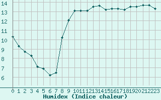 Courbe de l'humidex pour le bateau MERFR17