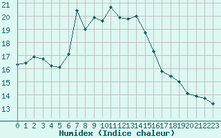 Courbe de l'humidex pour Ponza