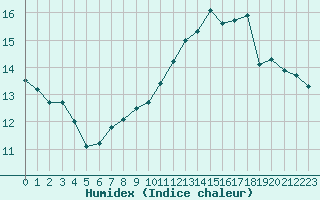 Courbe de l'humidex pour Clermont-Ferrand (63)