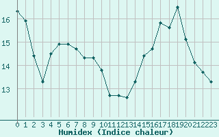 Courbe de l'humidex pour Anglars St-Flix(12)