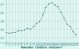 Courbe de l'humidex pour Brive-Laroche (19)