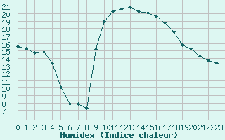 Courbe de l'humidex pour Preonzo (Sw)