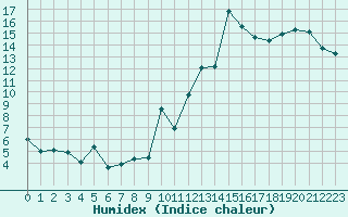 Courbe de l'humidex pour Marignane (13)