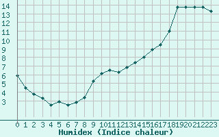 Courbe de l'humidex pour Quimper (29)
