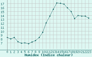 Courbe de l'humidex pour Paris - Montsouris (75)