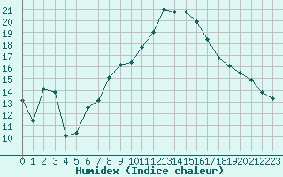 Courbe de l'humidex pour Muret (31)