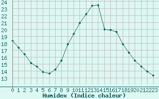 Courbe de l'humidex pour Valencia