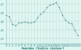 Courbe de l'humidex pour Orlans (45)