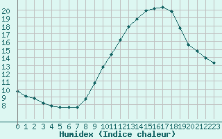 Courbe de l'humidex pour Limoges (87)