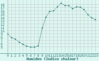 Courbe de l'humidex pour Trgueux (22)