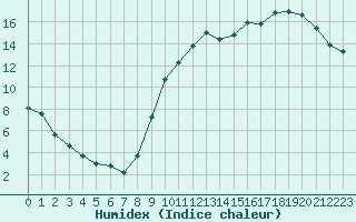 Courbe de l'humidex pour Hd-Bazouges (35)