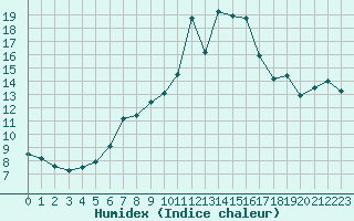 Courbe de l'humidex pour Ueckermuende