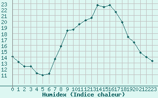 Courbe de l'humidex pour Trier-Petrisberg