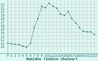 Courbe de l'humidex pour Davos (Sw)